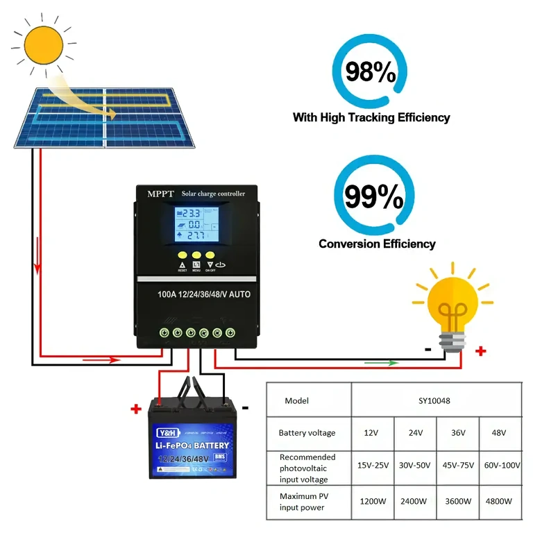 Regulator do kompletnego systemu paneli solarnych Kontroler MPPT 100A do optymalizacji wydajności systemu solarnego